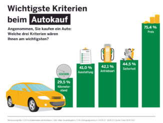 Für über 75 % der Befragten ist der Preis das wichtigste Kriterium