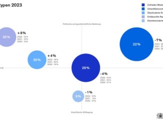 Erwartungstypen 2023 - Wie wir wirklich leben