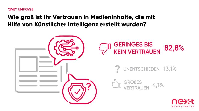 Grafik - Vertrauen (1) / © nextmedia-hamburg.de | In der Bevölkerung herrscht kein Vertrauen in die KI vor