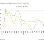 Entwicklung der Kraftstoffpreise in den letzten 24 Monaten