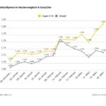 Kraftstoffpreise im Wochenvergleich