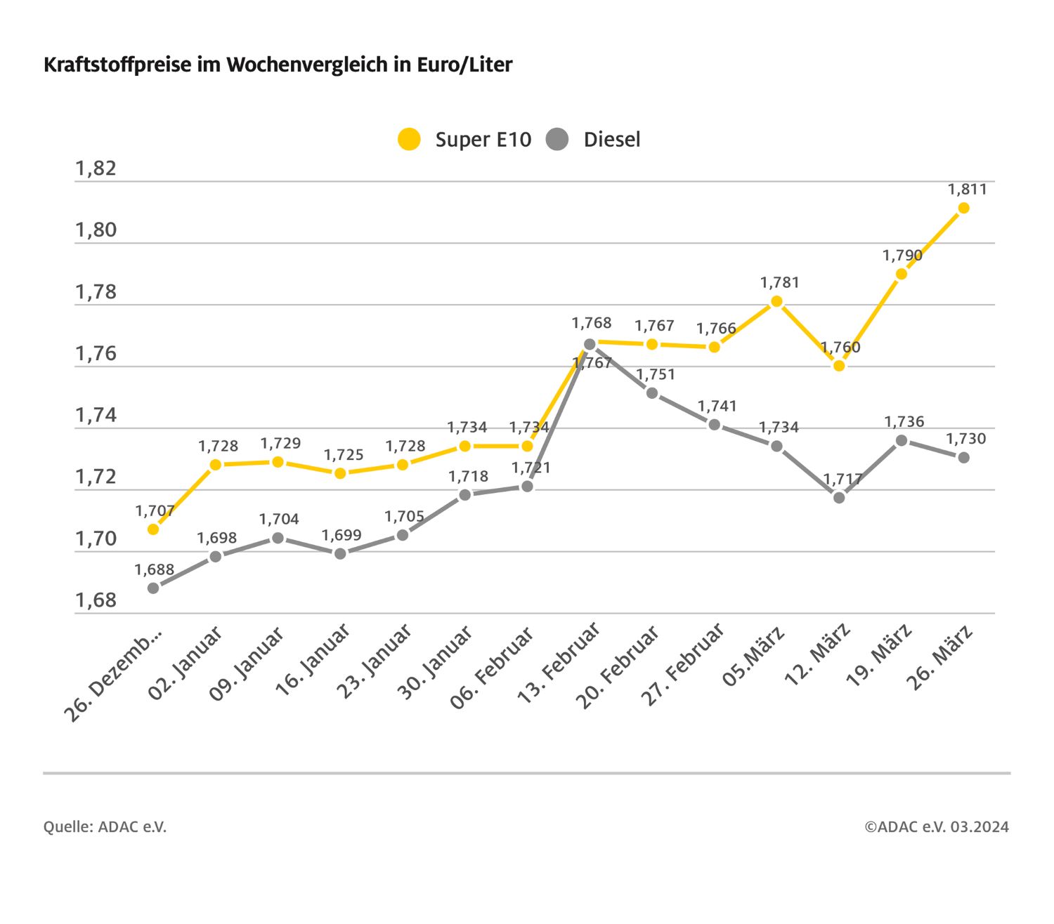 20240327_kraftstoffpreise | Kraftstoffpreise im Wochenvergleich