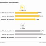 Kraftstoffpreise im Februar 2024
