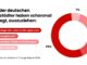 Laut der von Chaos durchgeführten Umfrage erwägen 55% der deutschen Befragten, aus wirtschaftlichen und ökologischen Gründen aus Städten wegzuziehen.