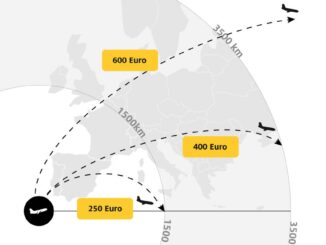 Die Höhe der pauschalen Ausgleichszahlung richtet sich nach der Flugstrecke