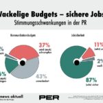 Zwischen sicheren Jobs und unbeständigen Budgets: Laut den Ergebnissen des PR-Trendmonitors 2024 navigiert die Branche in diesem Jahr durch Stimmungsschwankungen.