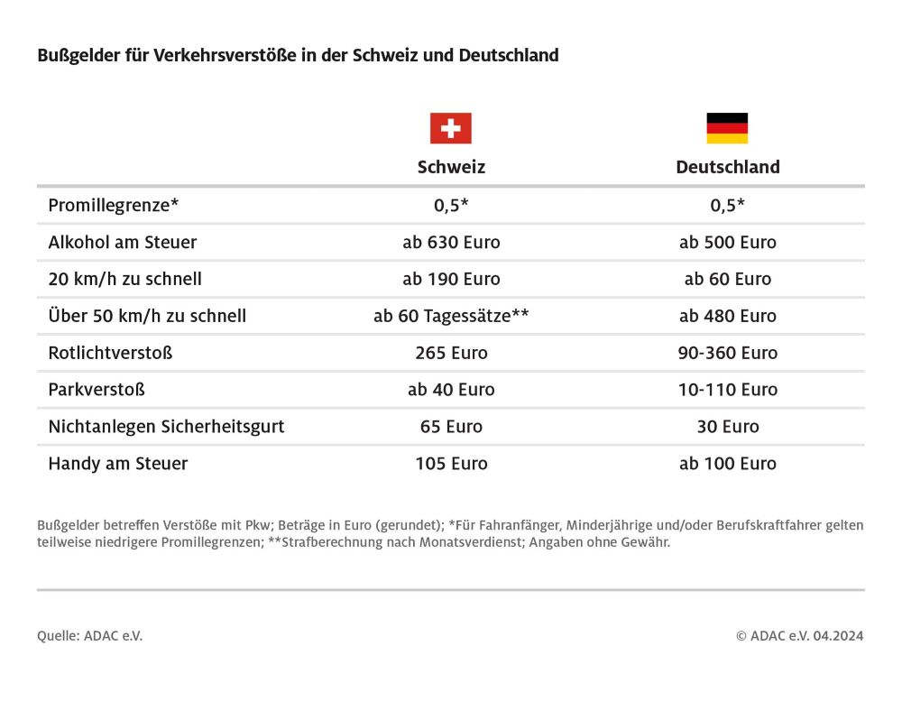 Bußgelder für Verkehrsverstöße in der Schweiz und Deutschland