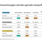 Diese Immobilien gehen jetzt vom Markt