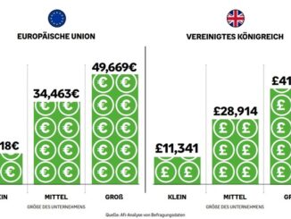Geschätzte Einsparungen pro Jahr und Unternehmen durch die elektronische Rechnungsstellung (brutto, Landeswährung)