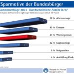 Sparmotive der Bundesbürger im Sommer 2024