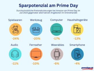 Sparpotenzial am Prime Day beträgt 13 Prozent