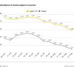 Kraftstoffpreise im Wochenvergleich