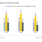 Sommerferien 2024: Auf Deutschlands Autobahnen gabs 119.246 Staus