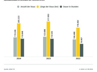 Sommerferien 2024: Auf Deutschlands Autobahnen gabs 119.246 Staus