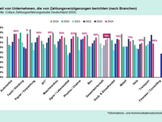 Der Anteil von deutschen Unternehmen, die von Zahlungsverzögerungen berichten, ist 2024 auf 78 Prozent gestiegen. Im vergangenen Jahr waren es 76 Prozent, im Jahr 2022 waren es 65 Prozent.