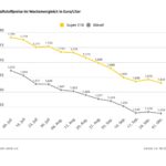 Kraftstoffpreise im Wochenvergleich