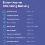 Simon-Kucher Streaming-Studie 2024 - Streaming Ranking