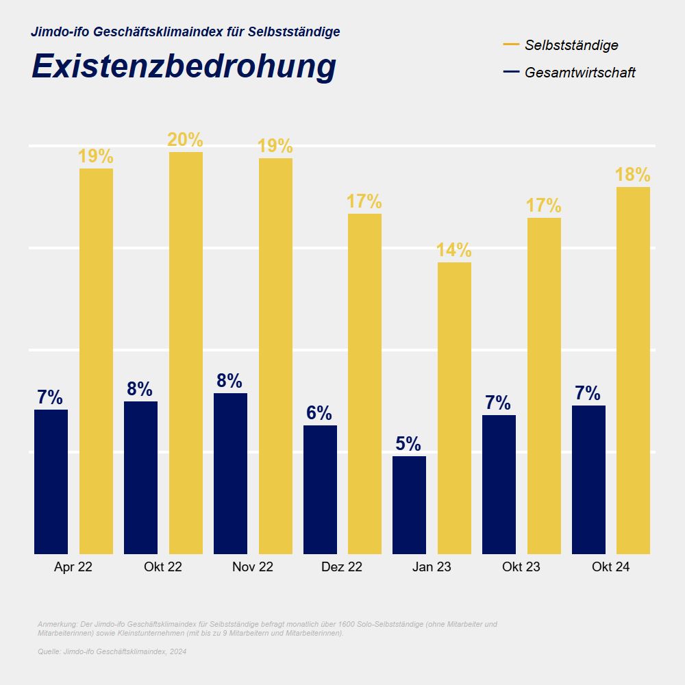 Geschäftsklima schlecht Existenzangst hoch | Geschäftsklima schlecht Existenzangst hoch