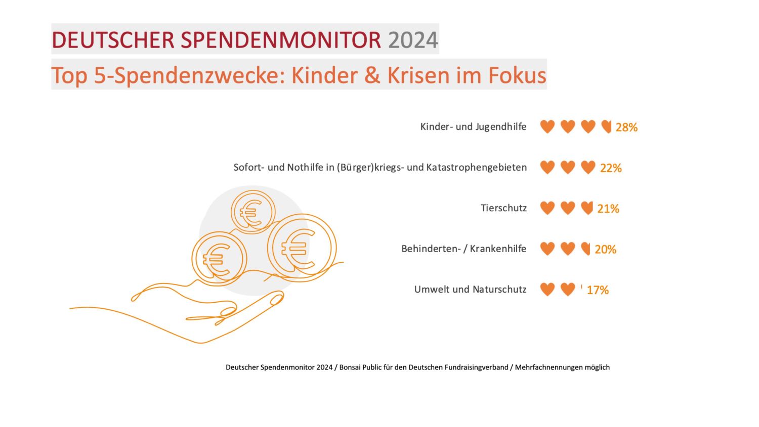 Chart Deutscher Spendenmonitor 2024_Spendenzwecke | Chart Deutscher Spendenmonitor 2024