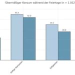 Wandel der Konsummuster während der Feiertage