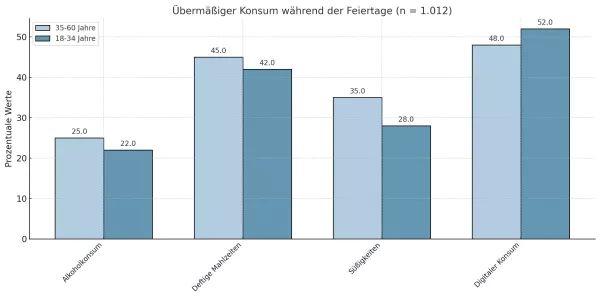 Wandel der Konsummuster während der Feiertage | Wandel der Konsummuster während der Feiertage