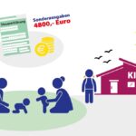 Eltern können ab 2025 mehr Kinderbetreuungskosten absetzen