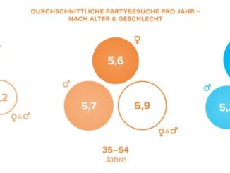 Die durchschnittliche Anzahl der jährlichen Partyvergnügen ist bei Solo-Frauen offenbar vom Alter abhängig, das zeigen die Daten im Event-Report 2024 von JOYclub.de.
