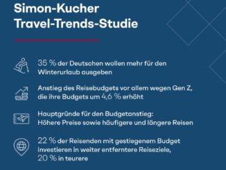 Travel-Trends-Studie: Jeder dritte Deutsche will mehr für Winter-Urlaub ausgeben - viele investieren mehr in fernere Reiseziele