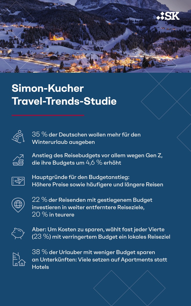 Travel-Trends-Studie Jeder dritte Deutsche will mehr für Winter-Urlaub ausgeben - viele investieren mehr in fernere Reiseziele | Travel-Trends-Studie: Jeder dritte Deutsche will mehr für Winter-Urlaub ausgeben - viele investieren mehr in fernere Reiseziele
