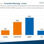 Beschimpfungen und Drohungen gehören für Klinikärzte zum Alltag