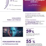 Infografik zum Einsatz von GenAI in Unternehmen