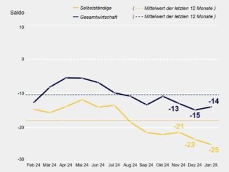 Negativ-Rekord im Jimdo-Ifo-Index