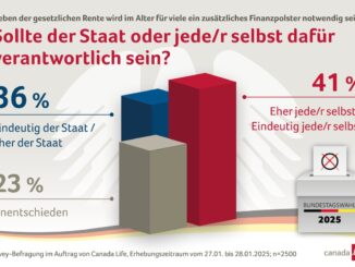 Civey-Umfrage Canada Life: Wer sollte verantwortlich sein für die Rente?