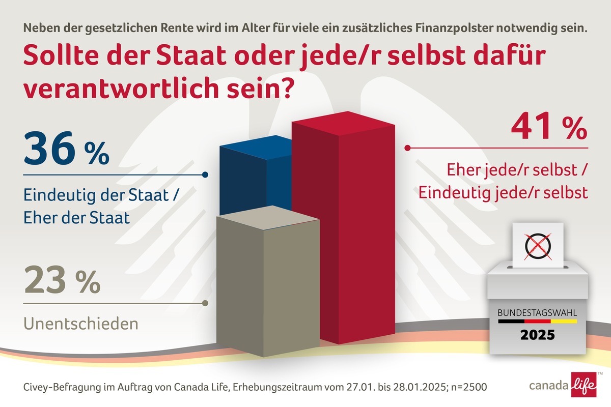 Umdenken bei der Rente Mehr Menschen setzen auf Eigenverantwortung Repräsentative Umfrage zur Bundestagswahl im Auftrag von Canada Life | Civey-Umfrage Canada Life: Wer sollte verantwortlich sein für die Rente?