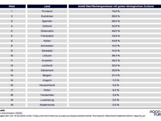 Ranking Gewaesserzustand EU-Vergleich 2025