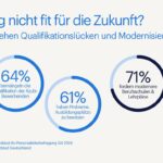 Unternehmen sehen Qualifikationslücken Randstad-Grafik
