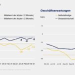 Der Jimdo-ifo Geschäftsklimaindex für Selbstständige