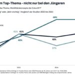 Für 42 Prozent der Befragten ab 16 Jahren ist das Thema Mobilität jetzt "äußerst" oder "sehr wichtig" - ein Viertel mehr als noch 2022