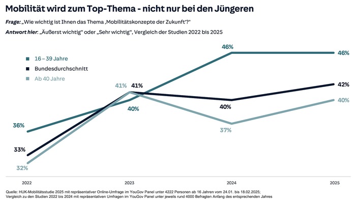 Aktuelle HUK-Mobilitätsstudie 2025 | Für 42 Prozent der Befragten ab 16 Jahren ist das Thema Mobilität jetzt "äußerst" oder "sehr wichtig" - ein Viertel mehr als noch 2022
