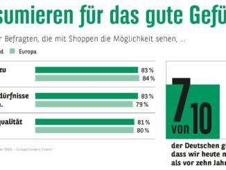 Grafik Konsumieren für das gute Gefühl