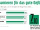 Grafik Konsumieren für das gute Gefühl