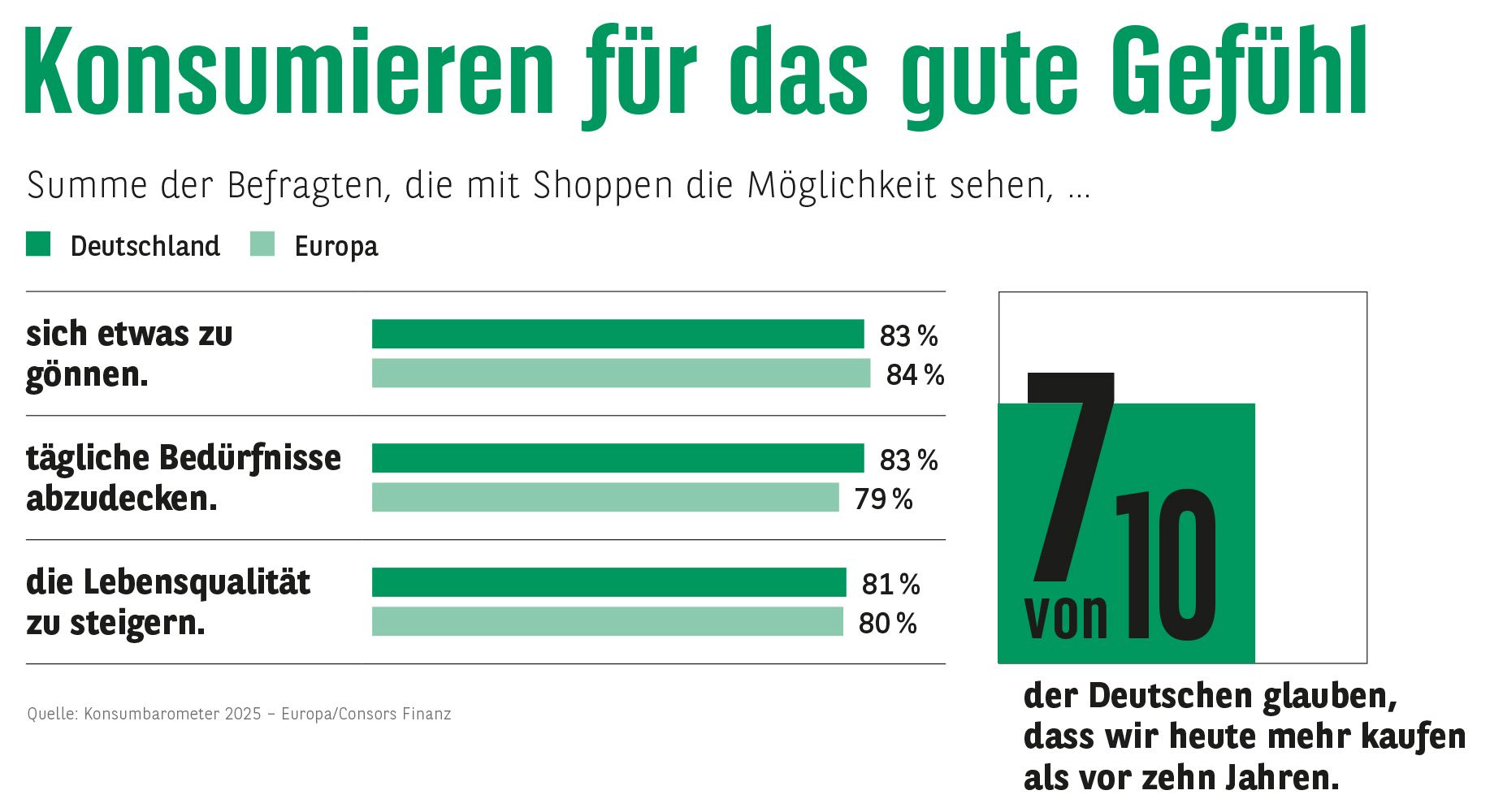Grafik Konsumieren für das gute Gefühl