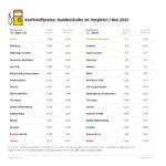 Kraftstoffpreise im Bundesländervergleich, Mai 2025