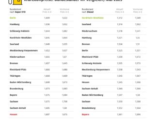 Kraftstoffpreise im Bundesländervergleich, Mai 2025