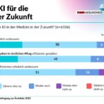 Rolle der KI für die Medizin der Zukunft