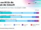 Rolle der KI für die Medizin der Zukunft
