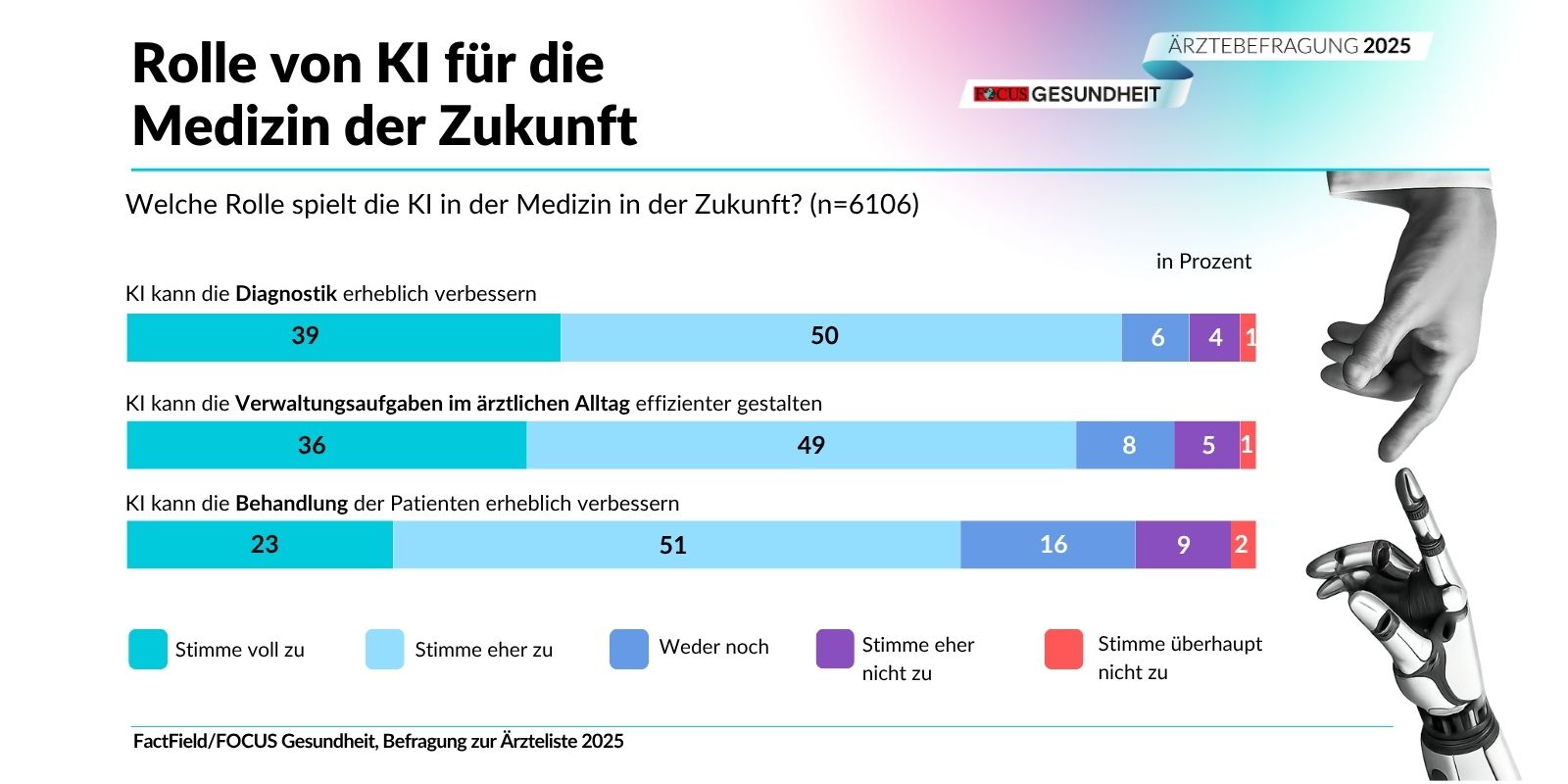 Telemedizin Faxgeräte KI Exklusive Einblicke in das deutsche Gesundheitswesen FOCUS-Gesundheit veröffentlicht neue Ergebnisse der Ärztebefragung | Rolle der KI für die Medizin der Zukunft