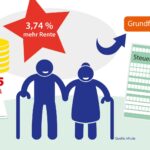 Rentenerhöhung und Steuern: Einige müssen sich Sorgen machen