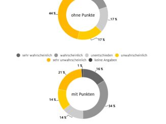 Grafik: Würden Autofahrer den Punktehandel nutzen, wenn Fahrverbot droht?