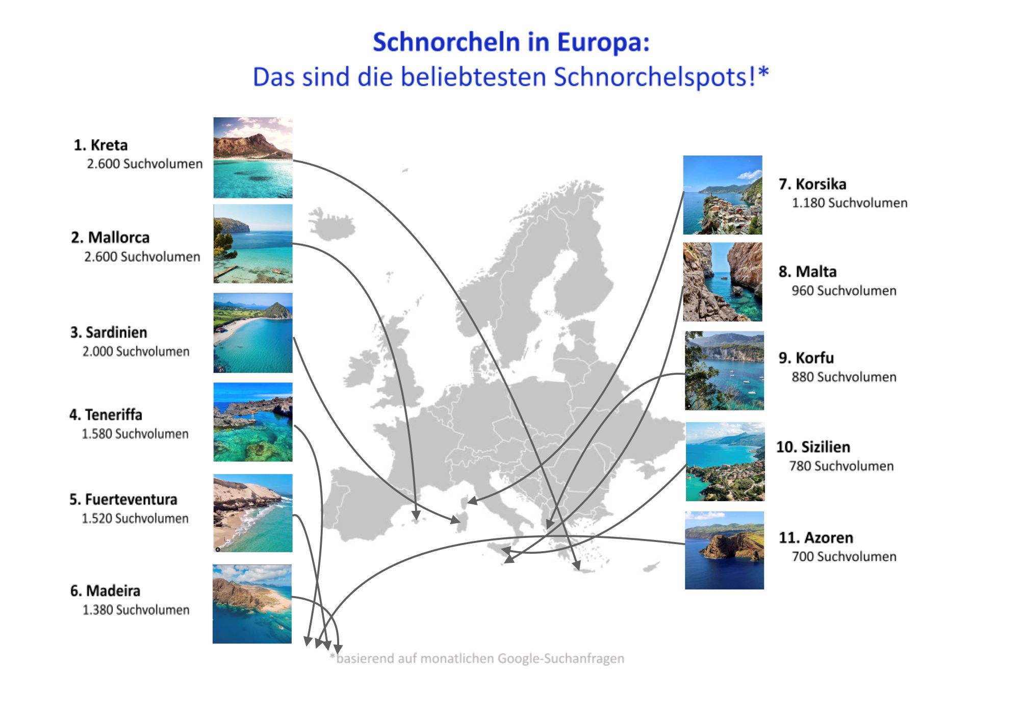 Grafik beliebte Schnorchelspots 2025